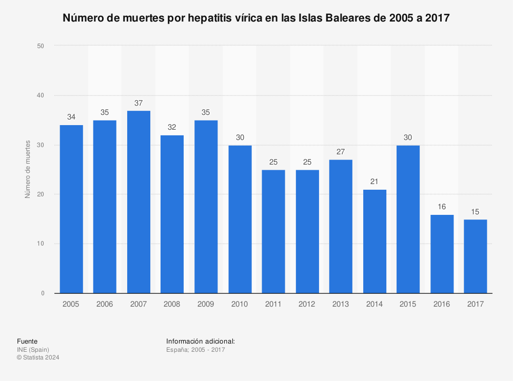 Estadística: Número de muertes por hepatitis vírica en las Islas Baleares de 2005 a 2017 | Statista