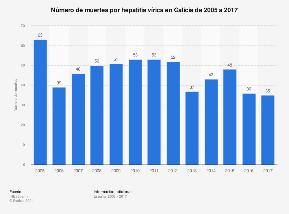Estadística: Número de muertes por hepatitis vírica en Galicia de 2005 a 2017 | Statista