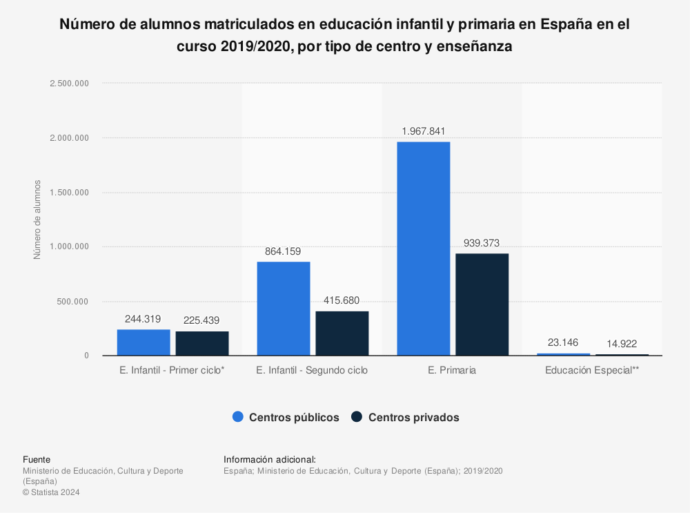Estadística: Número de alumnos matriculados en educación infantil y primaria en España en el curso 2019/2020, por tipo de centro y enseñanza | Statista