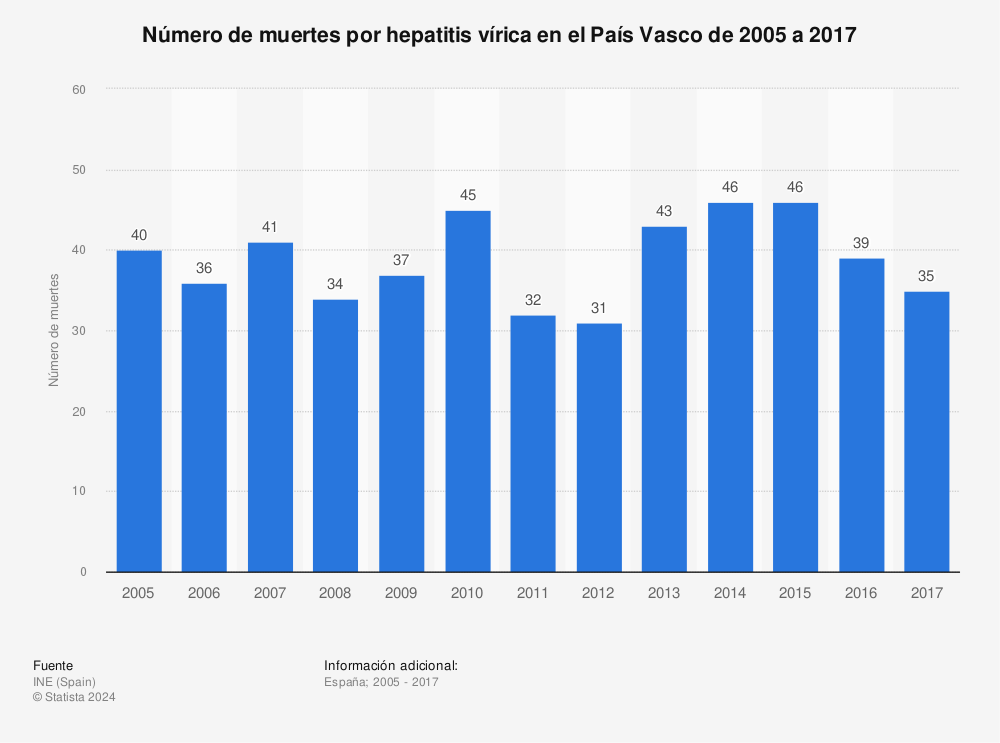 Estadística: Número de muertes por hepatitis vírica en el País Vasco de 2005 a 2017 | Statista