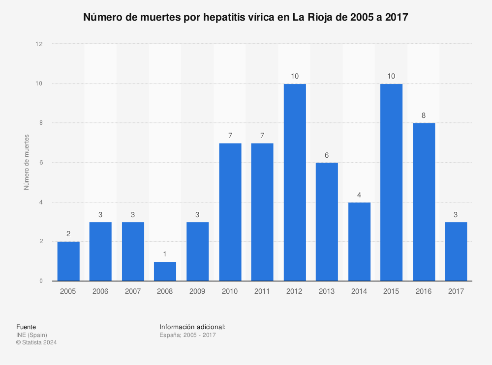 Estadística: Número de muertes por hepatitis vírica en La Rioja de 2005 a 2017 | Statista