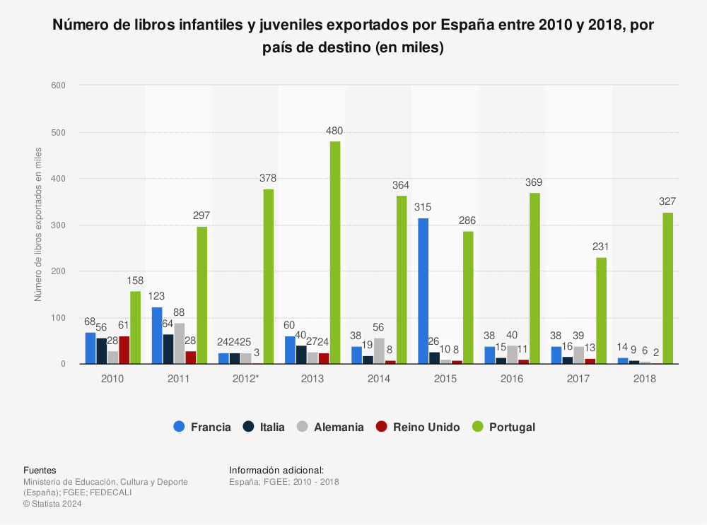 Estadística: Número de libros infantiles y juveniles exportados por España entre 2010 y 2018, por país de destino (en miles) | Statista
