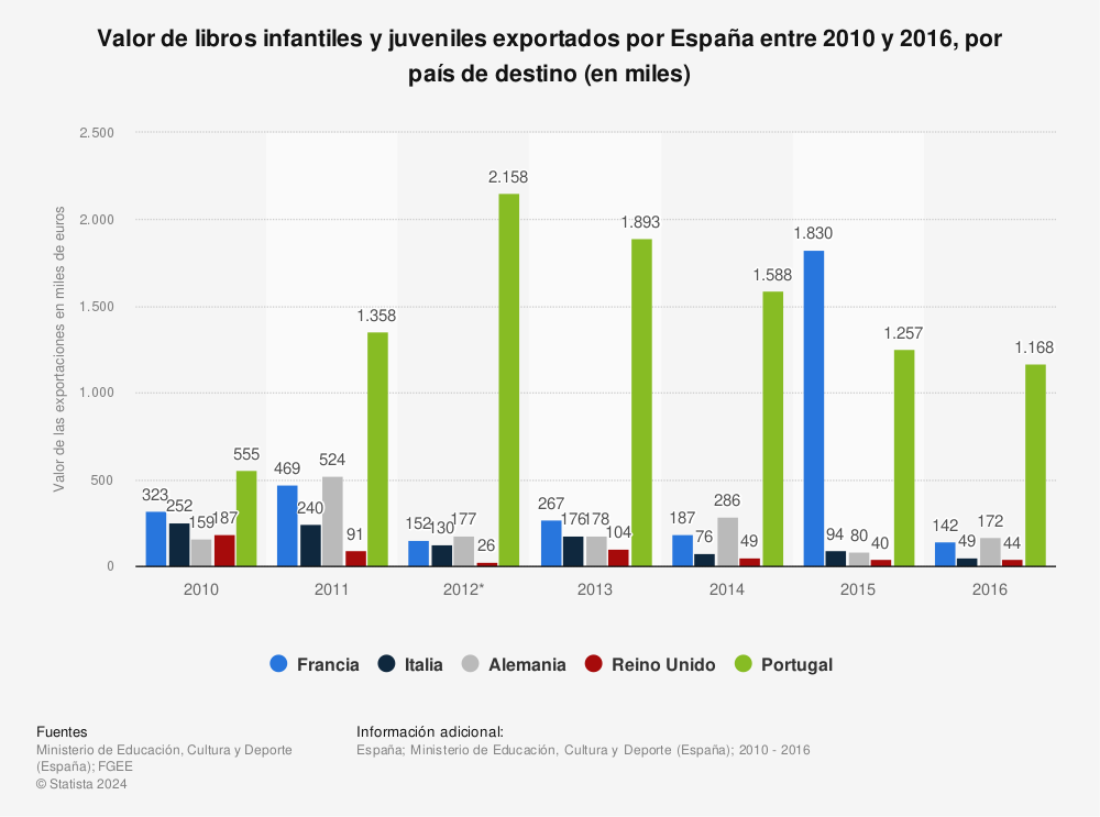 Estadística: Valor de libros infantiles y juveniles exportados por España entre 2010 y 2016, por país de destino (en miles) | Statista