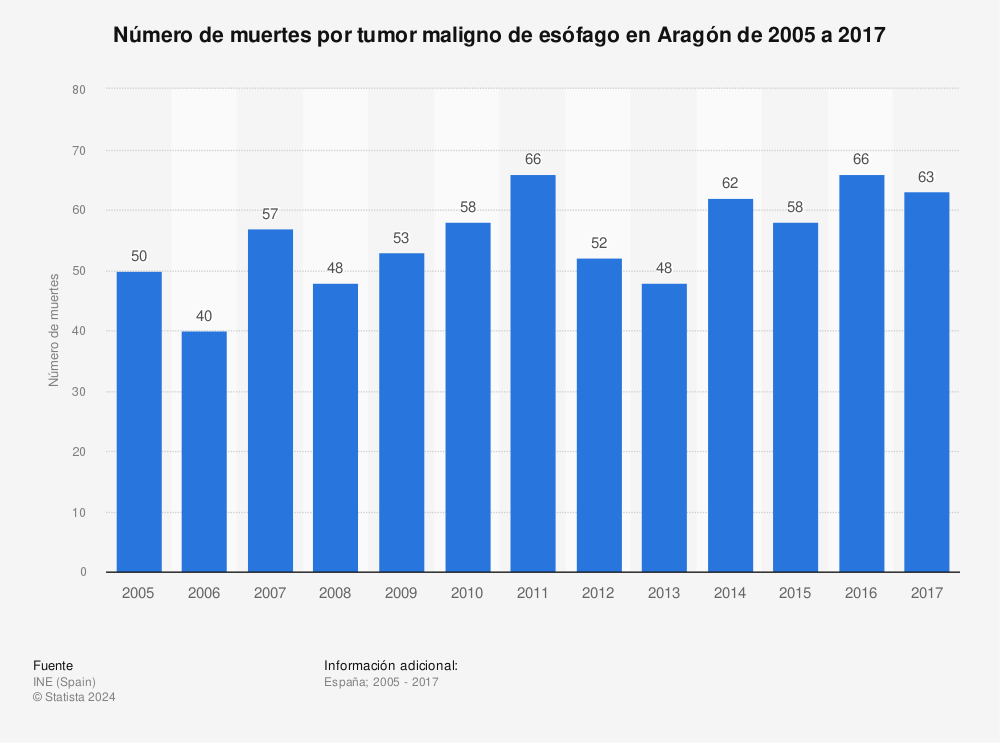 Estadística: Número de muertes por tumor maligno de esófago en Aragón de 2005 a 2017 | Statista
