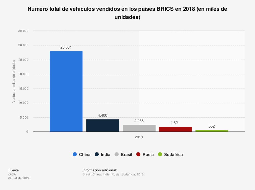 Estadística: Número total de vehículos vendidos en los países BRICS en 2018 (en miles de unidades) | Statista