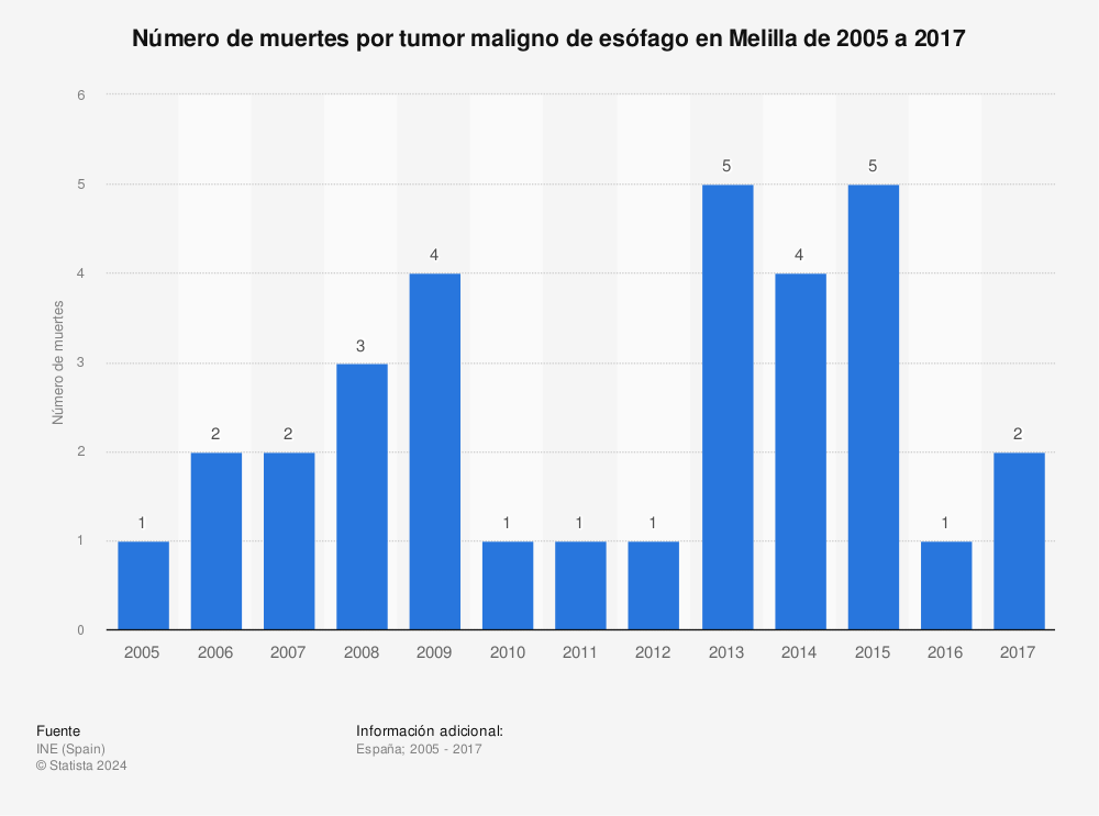 Estadística: Número de muertes por tumor maligno de esófago en Melilla de 2005 a 2017 | Statista