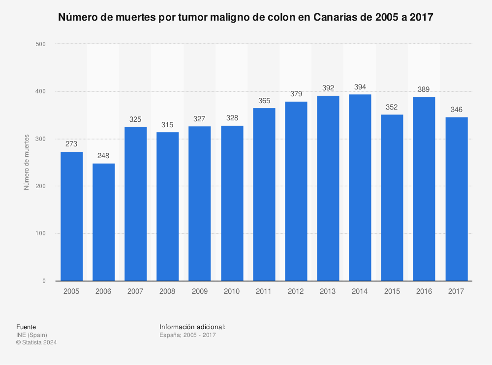 Estadística: Número de muertes por tumor maligno de colon en Canarias de 2005 a 2017 | Statista