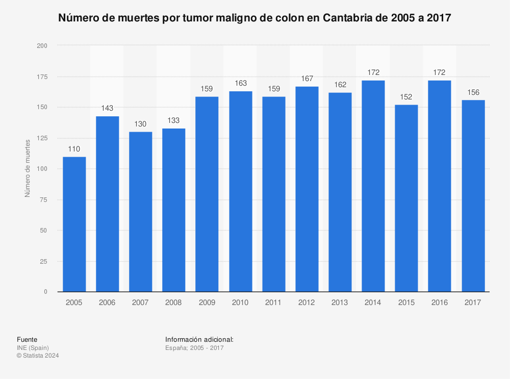 Estadística: Número de muertes por tumor maligno de colon en Cantabria de 2005 a 2017 | Statista