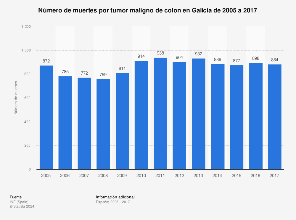 Estadística: Número de muertes por tumor maligno de colon en Galicia de 2005 a 2017 | Statista