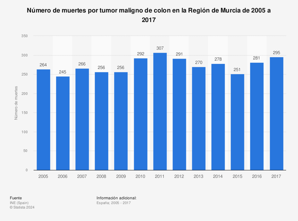 Estadística: Número de muertes por tumor maligno de colon en la Región de Murcia de 2005 a 2017 | Statista