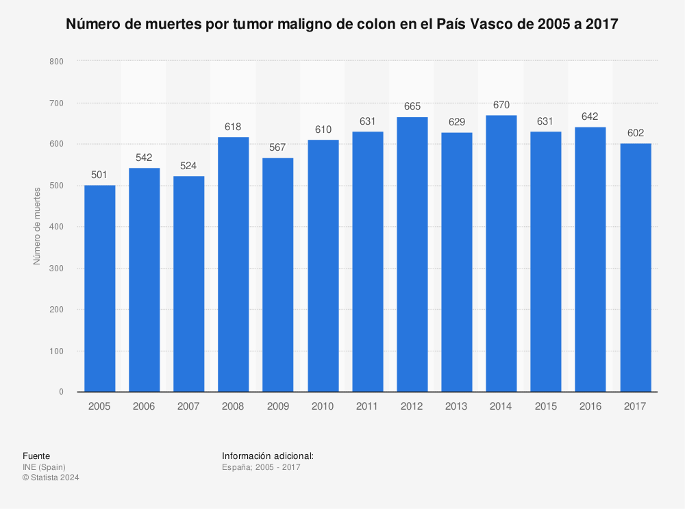 Estadística: Número de muertes por tumor maligno de colon en el País Vasco de 2005 a 2017 | Statista
