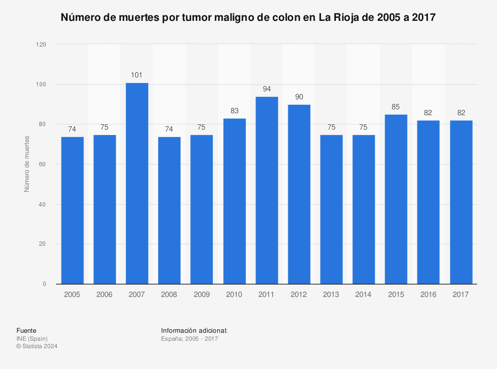 Estadística: Número de muertes por tumor maligno de colon en La Rioja de 2005 a 2017 | Statista