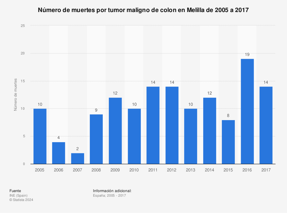 Estadística: Número de muertes por tumor maligno de colon en Melilla de 2005 a 2017 | Statista