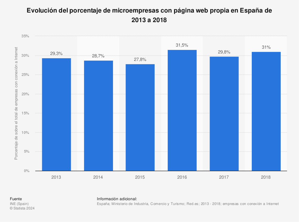Estadística: Evolución del porcentaje de microempresas con página web propia en España de 2013 a 2018 | Statista