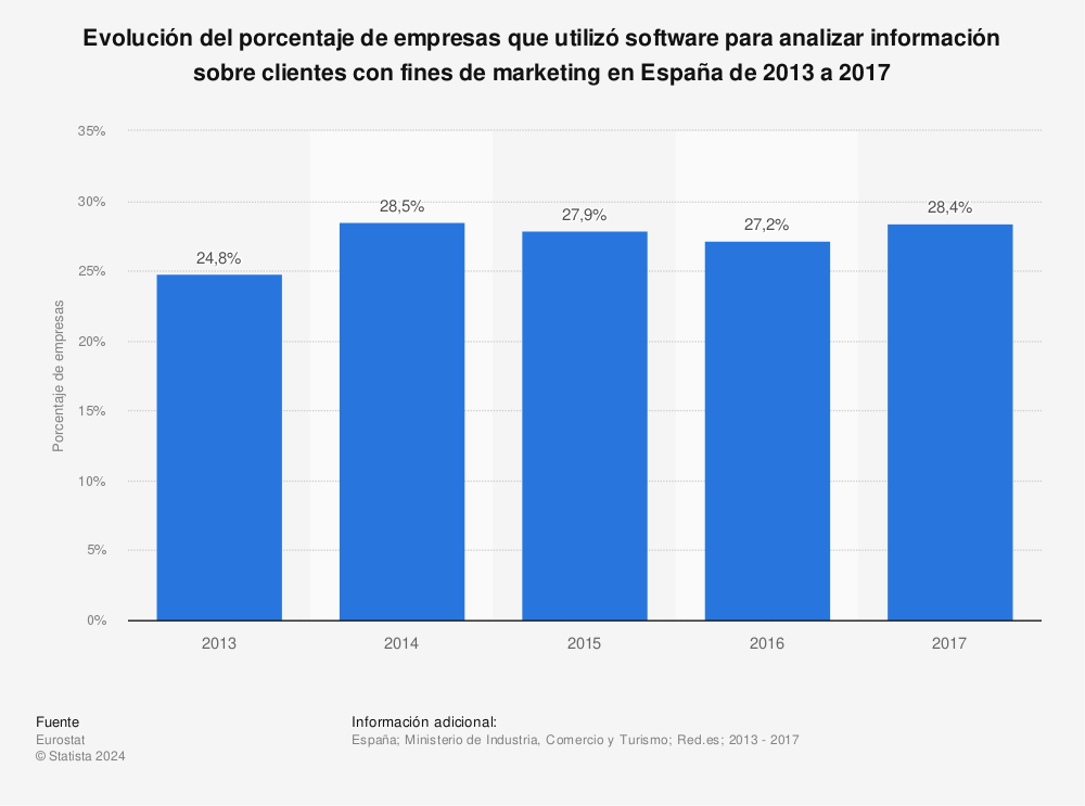 Estadística: Evolución del porcentaje de empresas que utilizó software para analizar información sobre clientes con fines de marketing en España de 2013 a 2017 | Statista