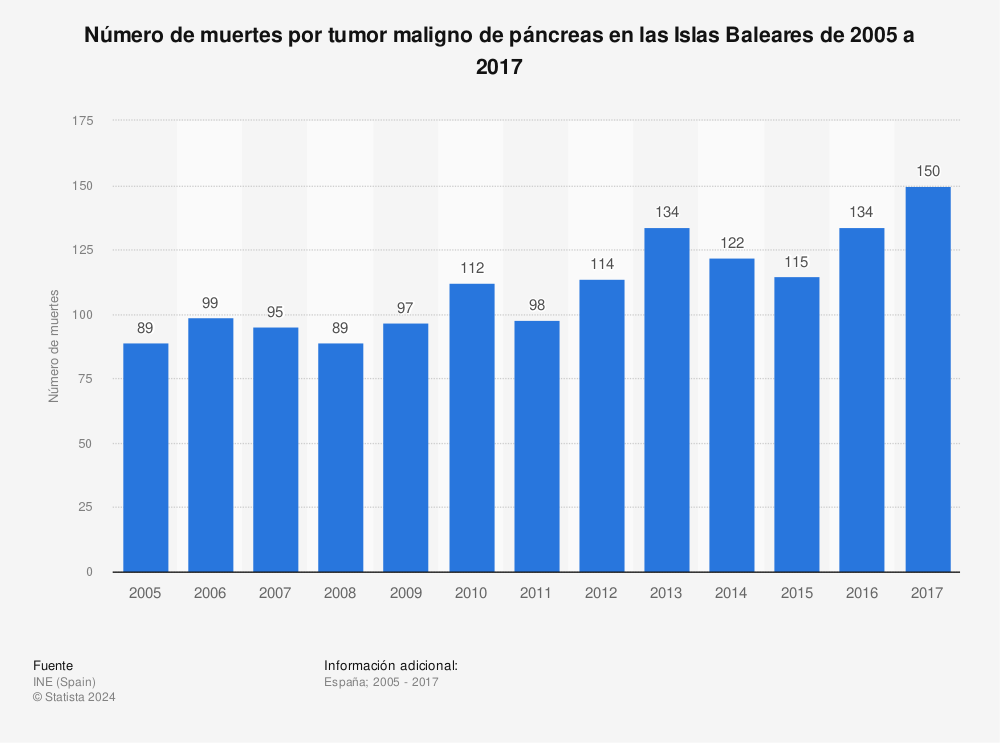 Estadística: Número de muertes por tumor maligno de páncreas en las Islas Baleares de 2005 a 2017 | Statista