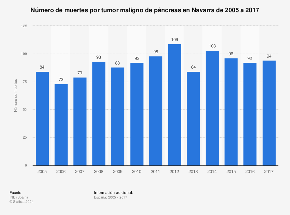 Estadística: Número de muertes por tumor maligno de páncreas en Navarra de 2005 a 2017 | Statista