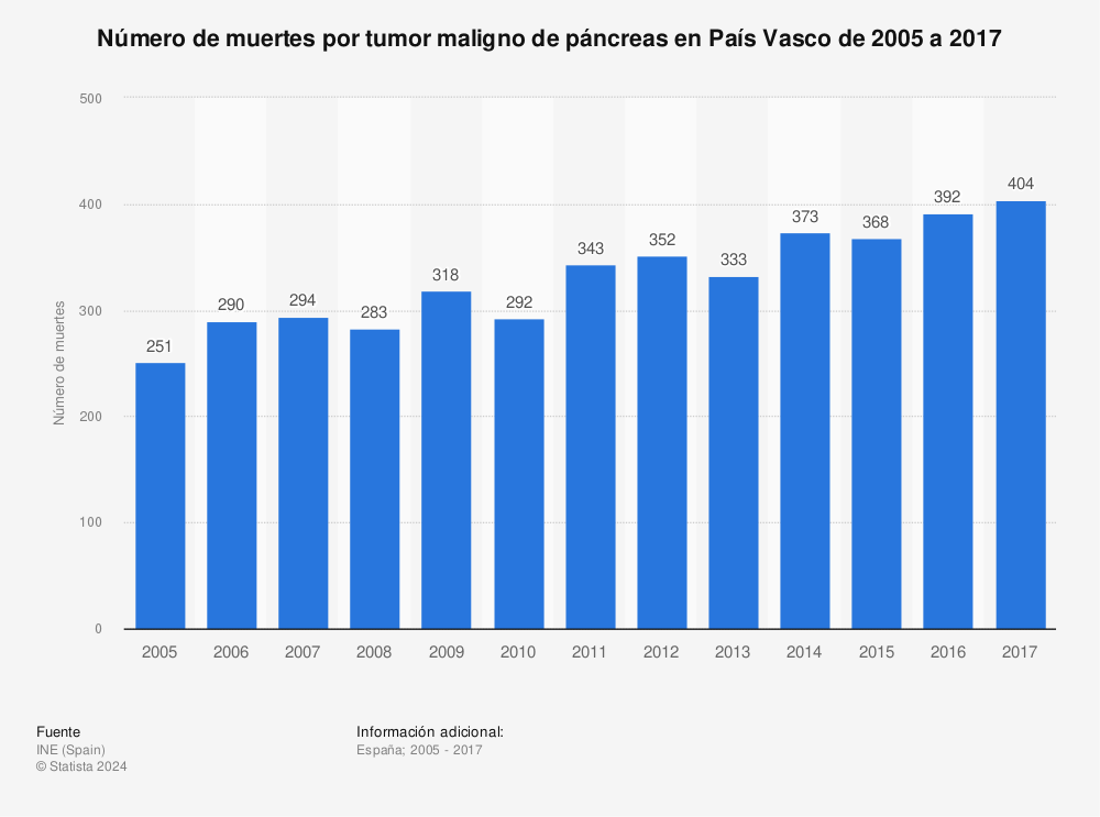 Estadística: Número de muertes por tumor maligno de páncreas en País Vasco de 2005 a 2017 | Statista