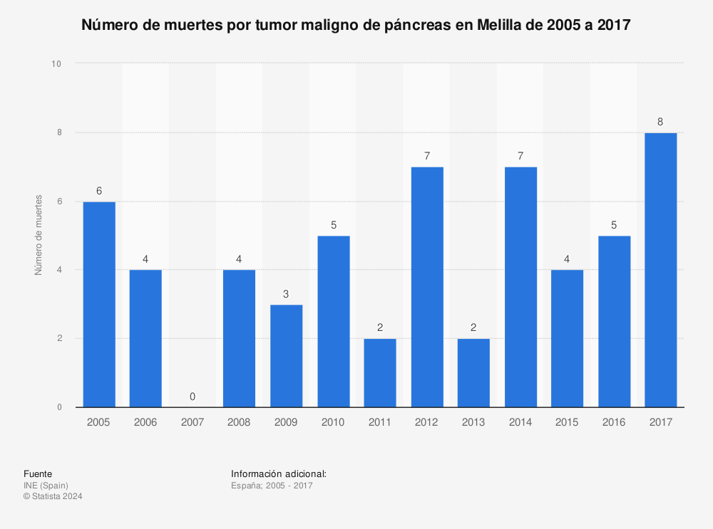 Estadística: Número de muertes por tumor maligno de páncreas en Melilla de 2005 a 2017 | Statista