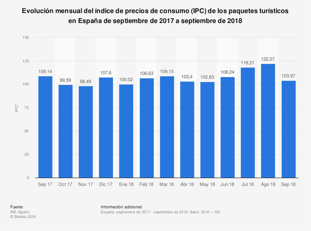 Estadística: Evolución mensual del índice de precios de consumo (IPC) de los paquetes turísticos en España de septiembre de 2017 a septiembre de 2018 | Statista