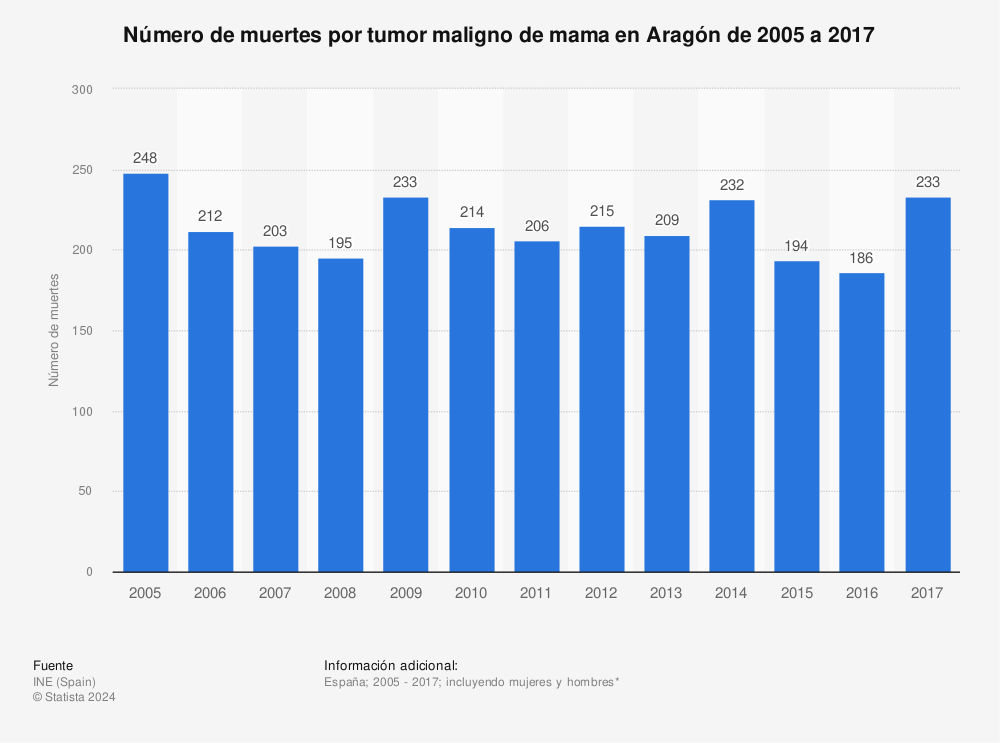 Estadística: Número de muertes por tumor maligno de mama en Aragón de 2005 a 2017 | Statista