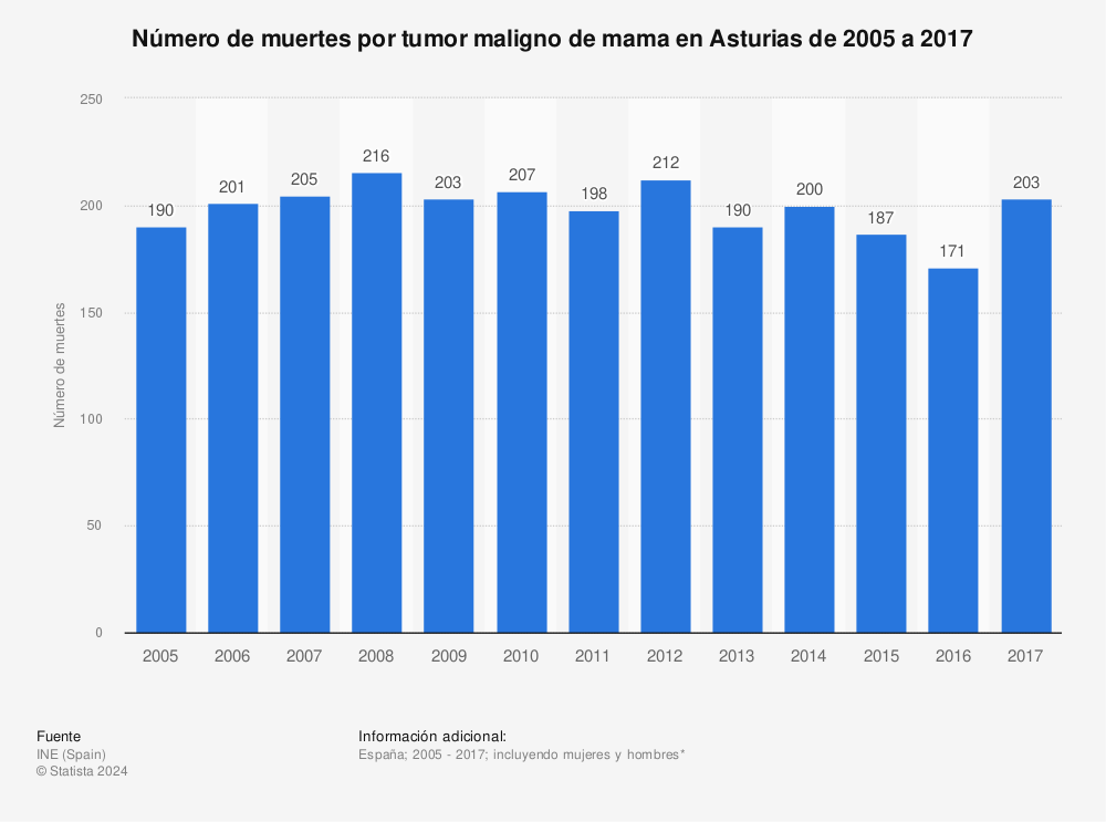 Estadística: Número de muertes por tumor maligno de mama en Asturias de 2005 a 2017 | Statista