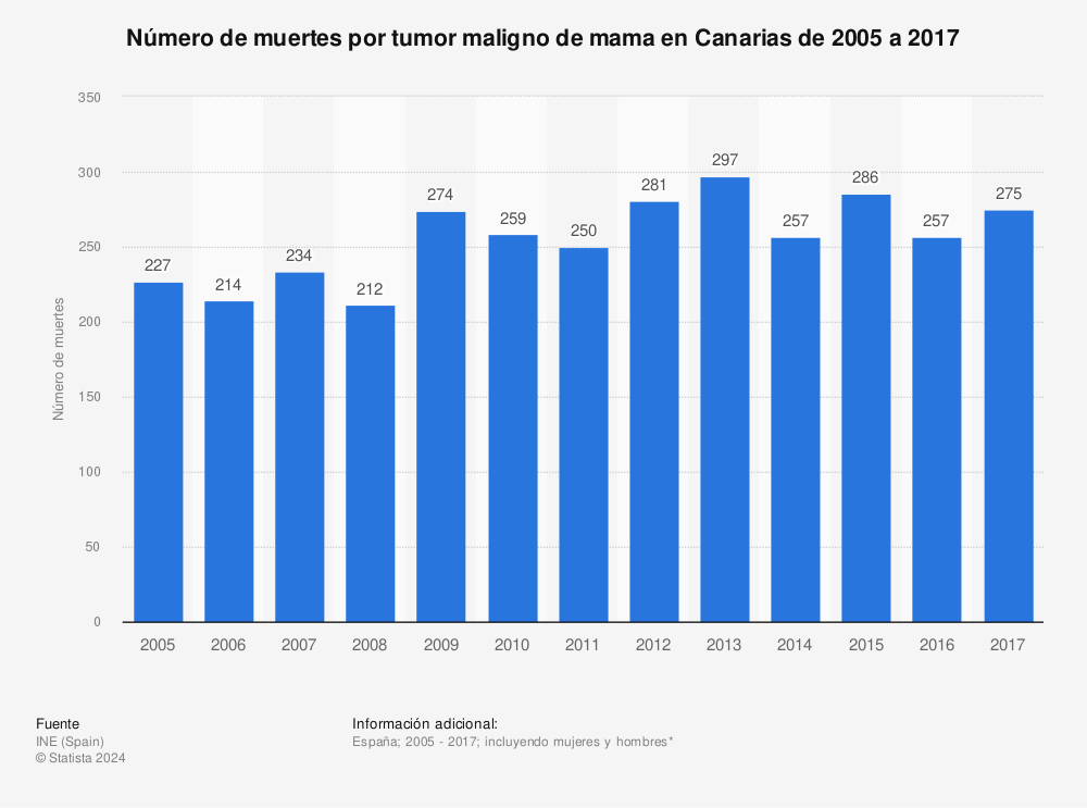 Estadística: Número de muertes por tumor maligno de mama en Canarias de 2005 a 2017 | Statista