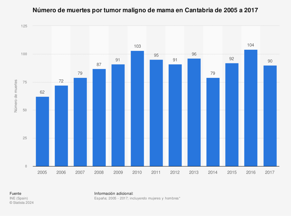 Estadística: Número de muertes por tumor maligno de mama en Cantabria de 2005 a 2017 | Statista