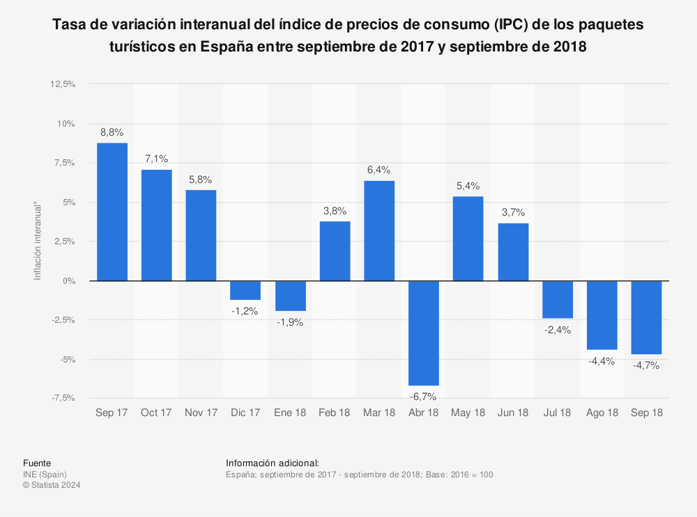 Estadística: Tasa de variación interanual del índice de precios de consumo (IPC) de los paquetes turísticos en España entre septiembre de 2017 y septiembre de 2018 | Statista