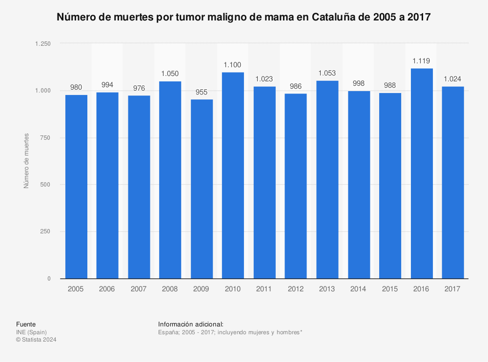 Estadística: Número de muertes por tumor maligno de mama en Cataluña de 2005 a 2017 | Statista