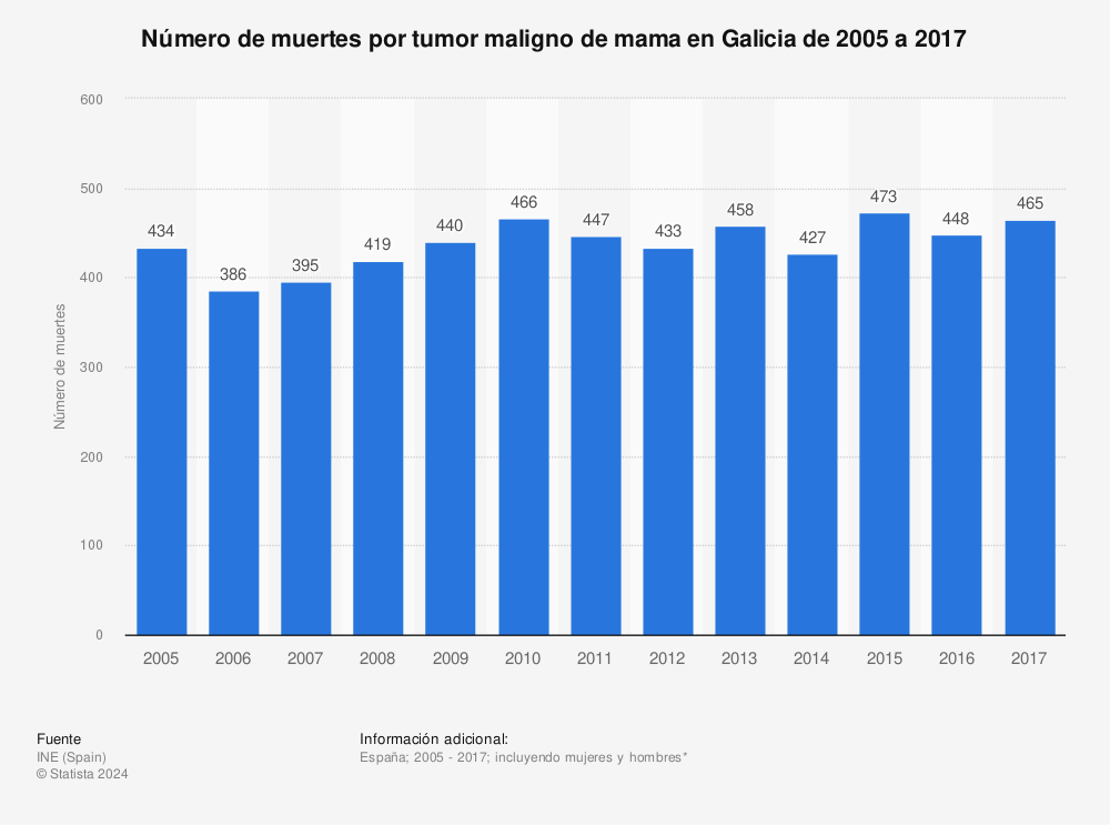 Estadística: Número de muertes por tumor maligno de mama en Galicia de 2005 a 2017 | Statista