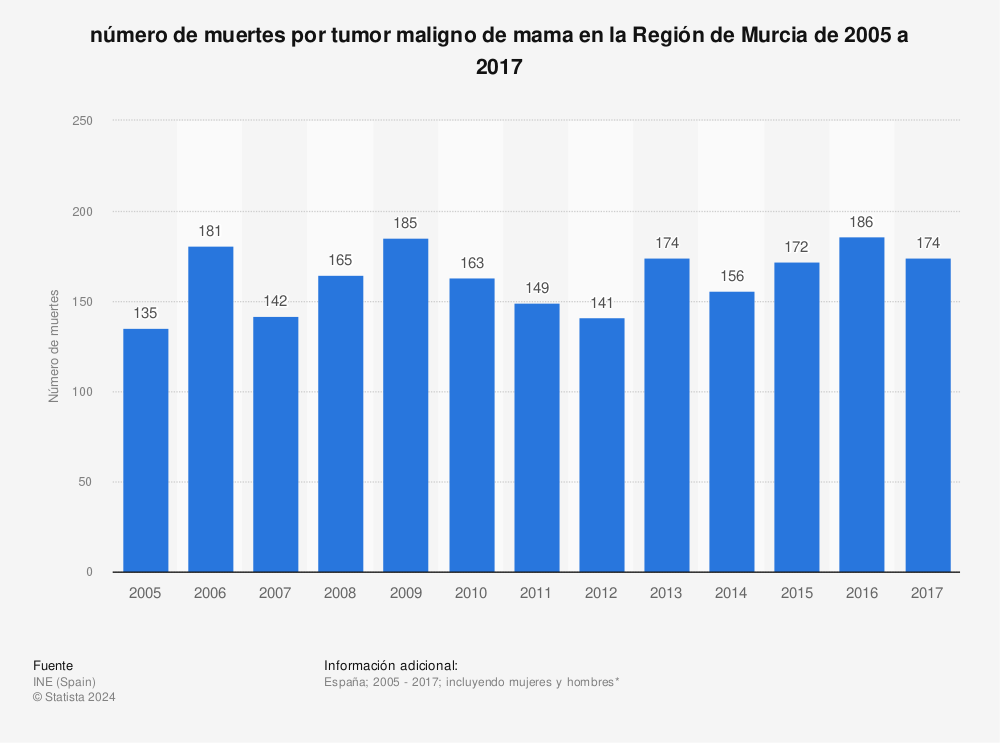 Estadística: número de muertes por tumor maligno de mama en la Región de Murcia de 2005 a 2017 | Statista
