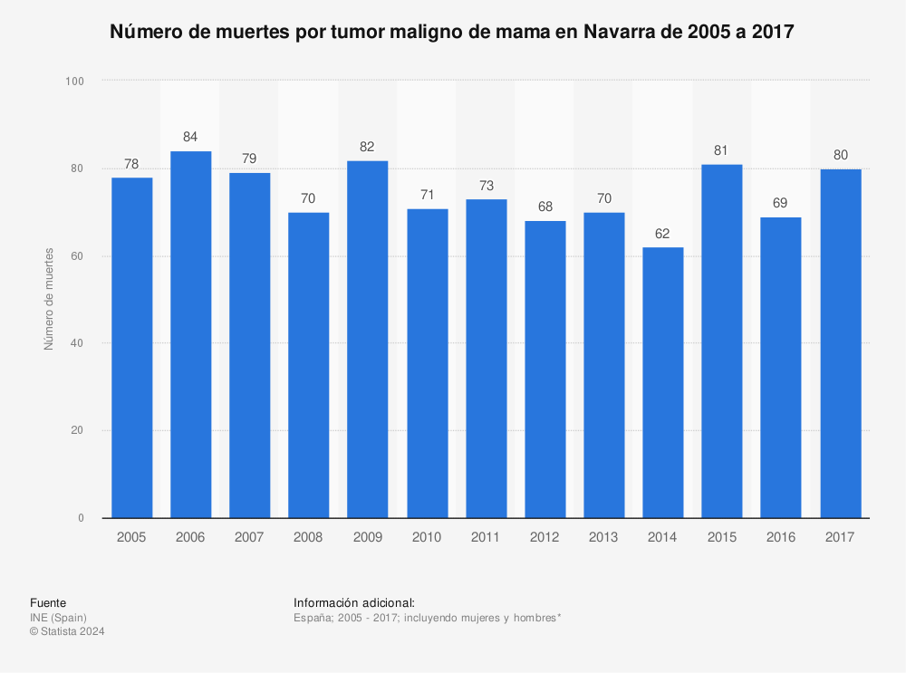 Estadística: Número de muertes por tumor maligno de mama en Navarra de 2005 a 2017 | Statista