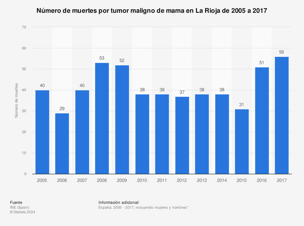 Estadística: Número de muertes por tumor maligno de mama en La Rioja de 2005 a 2017 | Statista
