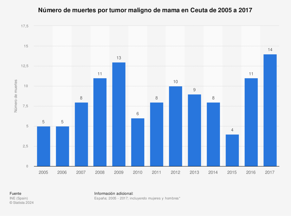Estadística: Número de muertes por tumor maligno de mama en Ceuta de 2005 a 2017 | Statista