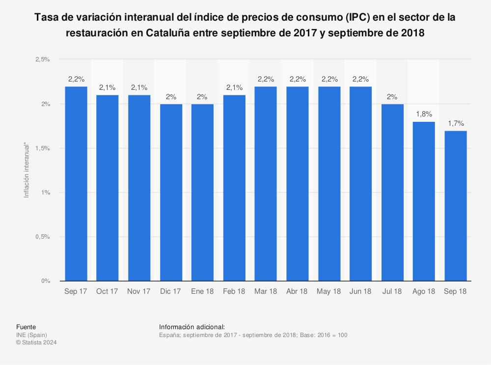 Estadística: Tasa de variación interanual del índice de precios de consumo (IPC) en el sector de la restauración en Cataluña entre septiembre de 2017 y septiembre de 2018 | Statista