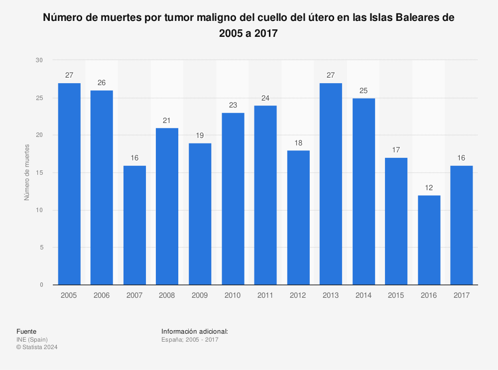 Estadística: Número de muertes por tumor maligno del cuello del útero en las Islas Baleares de 2005 a 2017 | Statista