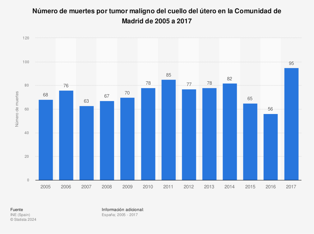 Estadística: Número de muertes por tumor maligno del cuello del útero en la Comunidad de Madrid de 2005 a 2017 | Statista