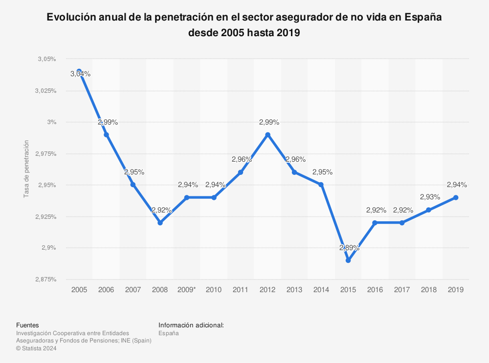 Estadística: Evolución anual de la penetración en el sector asegurador de no vida en España desde 2005 hasta 2019 | Statista