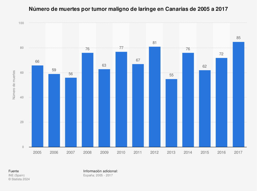 Estadística: Número de muertes por tumor maligno de laringe en Canarias de 2005 a 2017 | Statista