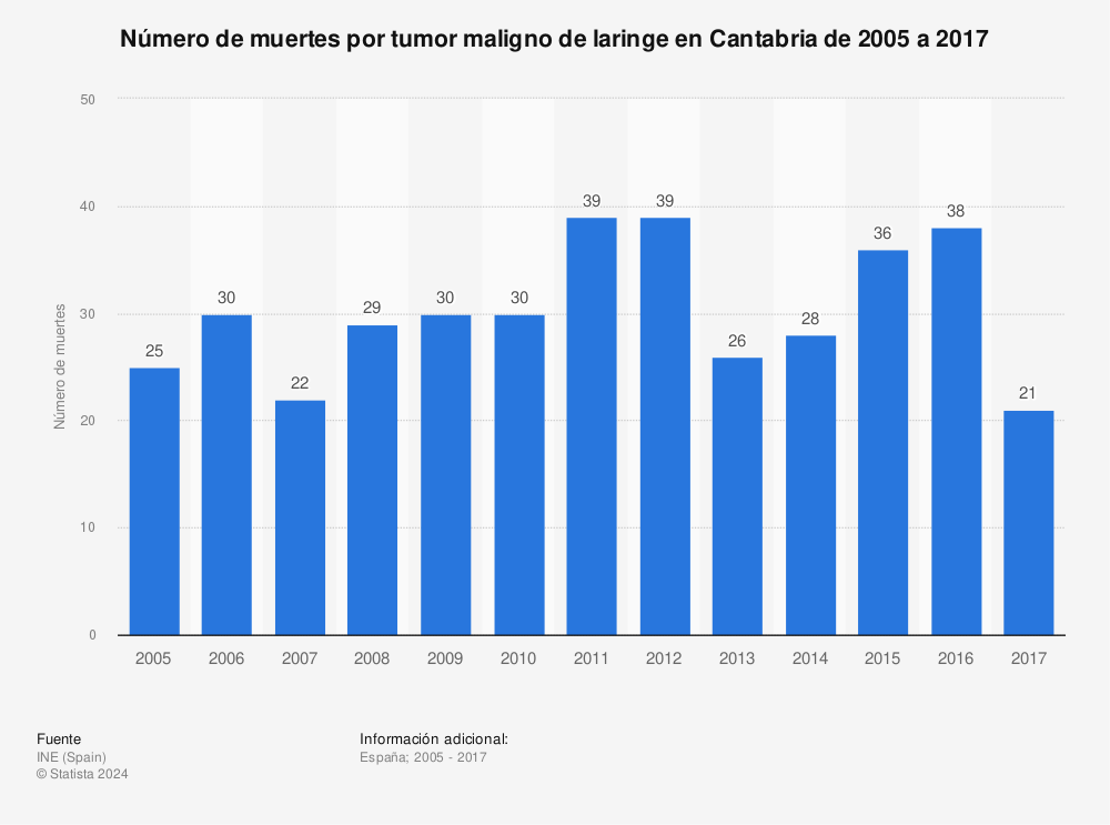 Estadística: Número de muertes por tumor maligno de laringe en Cantabria de 2005 a 2017 | Statista