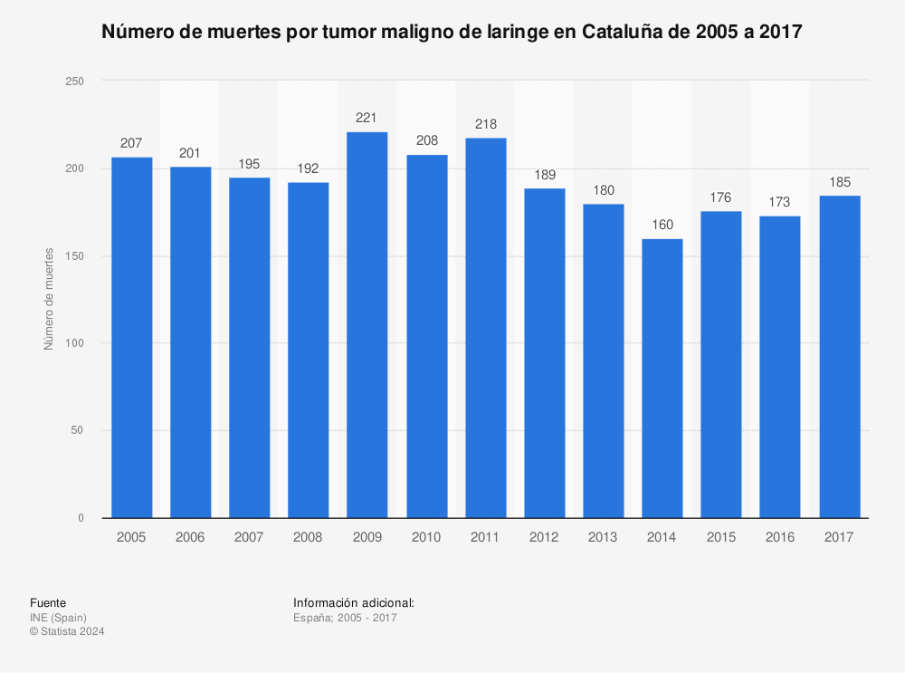 Estadística: Número de muertes por tumor maligno de laringe en Cataluña de 2005 a 2017 | Statista