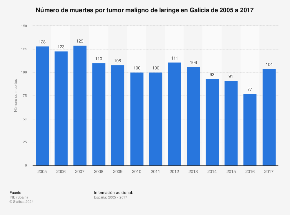 Estadística: Número de muertes por tumor maligno de laringe en Galicia de 2005 a 2017 | Statista