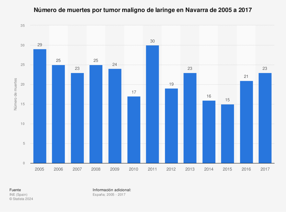 Estadística: Número de muertes por tumor maligno de laringe en Navarra de 2005 a 2017 | Statista