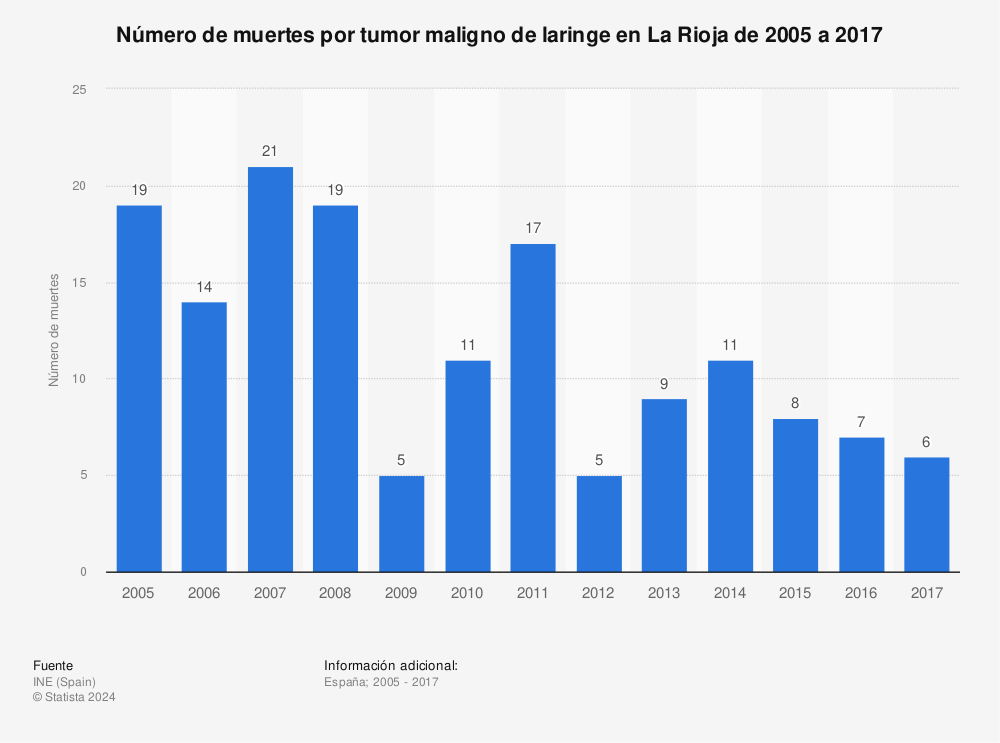Estadística: Número de muertes por tumor maligno de laringe en La Rioja de 2005 a 2017 | Statista