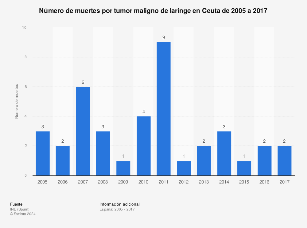 Estadística: Número de muertes por tumor maligno de laringe en Ceuta de 2005 a 2017 | Statista