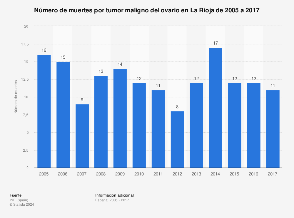 Estadística: Número de muertes por tumor maligno del ovario en La Rioja de 2005 a 2017 | Statista