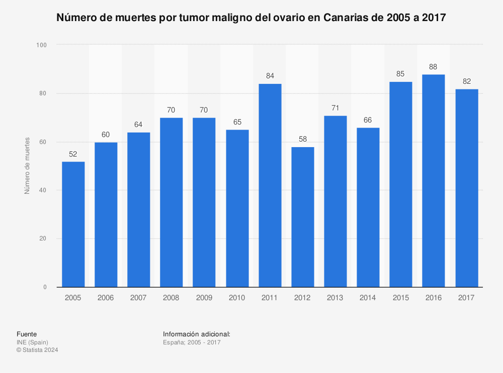 Estadística: Número de muertes por tumor maligno del ovario en Canarias de 2005 a 2017 | Statista