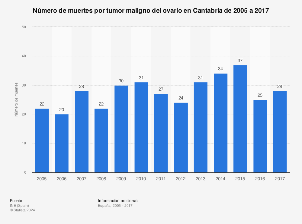 Estadística: Número de muertes por tumor maligno del ovario en Cantabria de 2005 a 2017 | Statista
