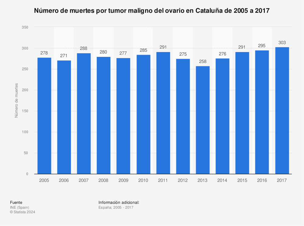 Estadística: Número de muertes por tumor maligno del ovario en Cataluña de 2005 a 2017 | Statista